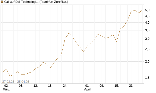 Call auf Dell Technologies [HSBC Trinkaus & Burkhardt GmbH] Chart