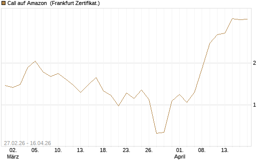 Call auf Amazon [HSBC Trinkaus & Burkhardt GmbH] Chart