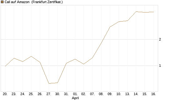 Call auf Amazon [HSBC Trinkaus & Burkhardt GmbH] Chart
