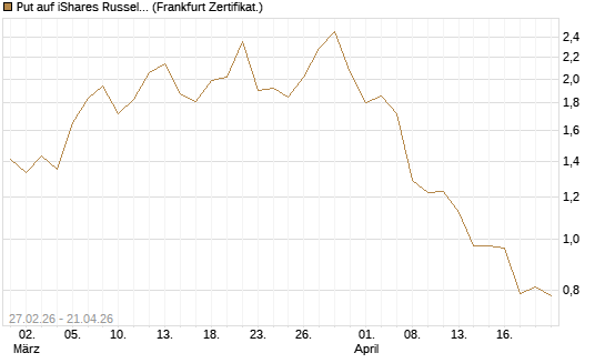 Put auf iShares Russel 2000 ETF [Vontobel] Chart