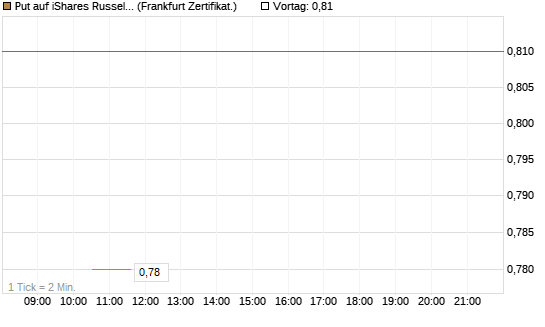 Put auf iShares Russel 2000 ETF [Vontobel] Chart