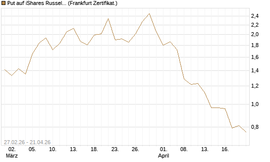 Put auf iShares Russel 2000 ETF [Vontobel] Chart