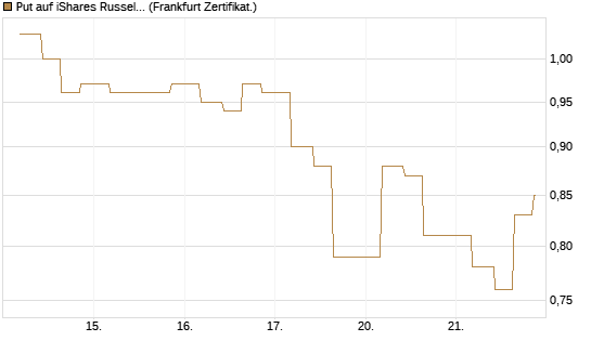 Put auf iShares Russel 2000 ETF [Vontobel] Chart