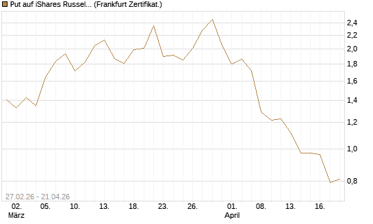 Put auf iShares Russel 2000 ETF [Vontobel] Chart