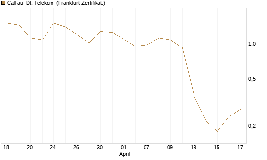 Call auf Dt. Telekom [BNP Paribas Emissions- und Handelsges.] Chart