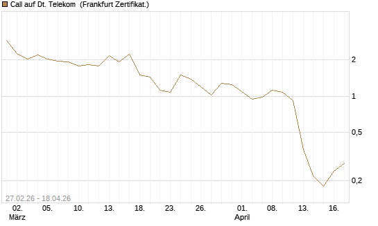 Call auf Dt. Telekom [BNP Paribas Emissions- und Handelsges.] Chart