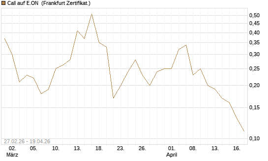 Call auf E.ON [BNP Paribas Emissions- und Handelsges.] Chart