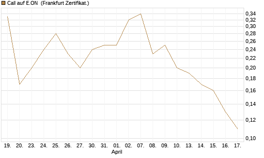 Call auf E.ON [BNP Paribas Emissions- und Handelsges.] Chart