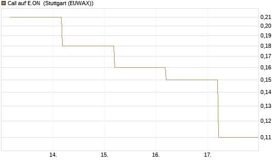 Call auf E.ON [BNP Paribas Emissions- und Handelsges.] Chart