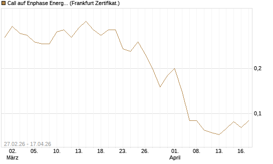 Call auf Enphase Energy [BNP Paribas Emissions- und Handelsges.] Chart