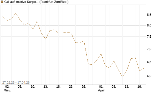 Call auf Intuitive Surgical [BNP Paribas Emissions- und Handelsges.] Chart