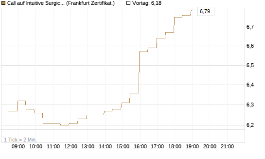 Call auf Intuitive Surgical [BNP Paribas Emissions- und Handelsges.] Chart