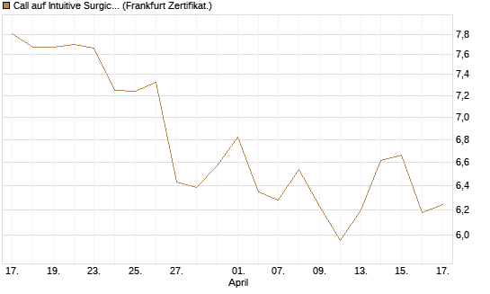 Call auf Intuitive Surgical [BNP Paribas Emissions- und Handelsges.] Chart