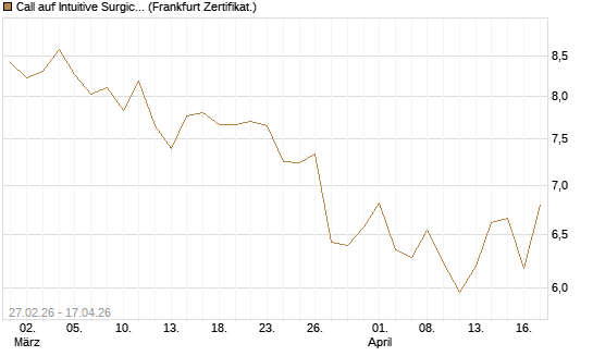 Call auf Intuitive Surgical [BNP Paribas Emissions- und Handelsges.] Chart