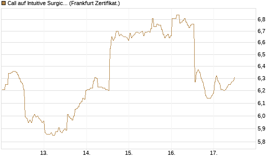 Call auf Intuitive Surgical [BNP Paribas Emissions- und Handelsges.] Chart