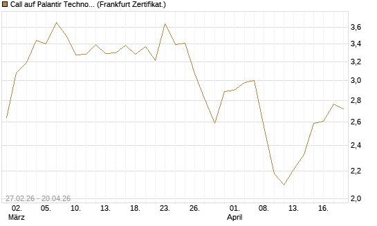 Call auf Palantir Technologies Inc [BNP Paribas Emissions- und Handelsges.] Chart