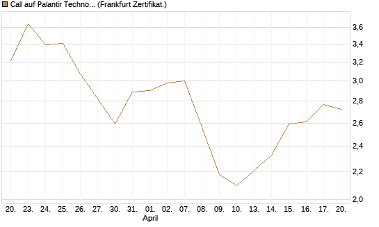 Call auf Palantir Technologies Inc [BNP Paribas Emissions- und Handelsges.] Chart