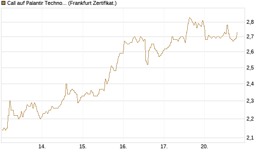 Call auf Palantir Technologies Inc [BNP Paribas Emissions- und Handelsges.] Chart