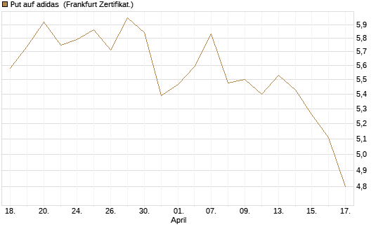 Put auf adidas [BNP Paribas Emissions- und Handelsges.] Chart