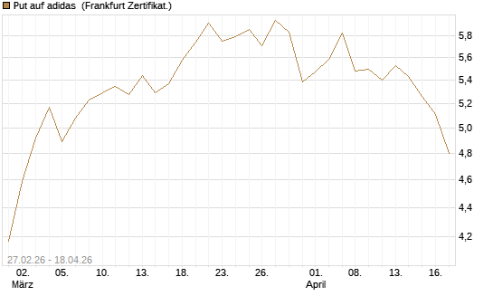 Put auf adidas [BNP Paribas Emissions- und Handelsges.] Chart