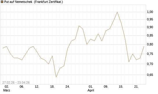 Put auf Nemetschek [BNP Paribas Emissions- und Handelsges.] Chart