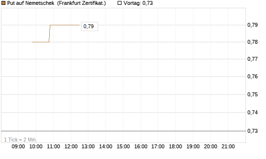 Put auf Nemetschek [BNP Paribas Emissions- und Handelsges.] Chart