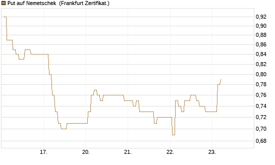 Put auf Nemetschek [BNP Paribas Emissions- und Handelsges.] Chart