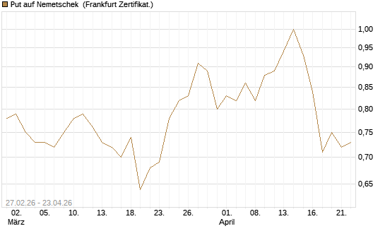 Put auf Nemetschek [BNP Paribas Emissions- und Handelsges.] Chart