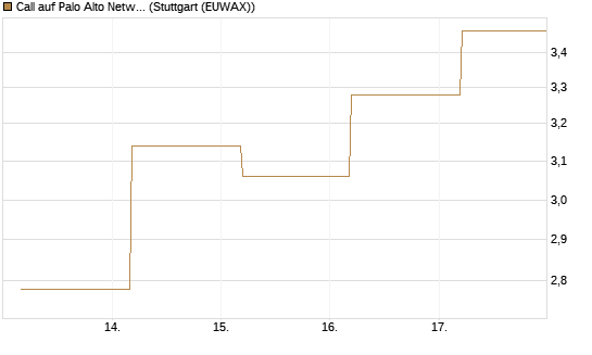 Call auf Palo Alto Networks [BNP Paribas Emissions- und Handelsges.] Chart