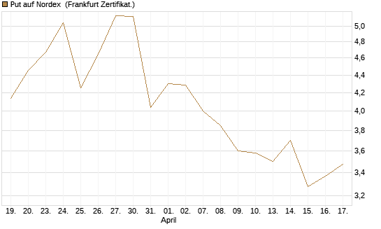 Put auf Nordex [DZ BANK AG] Chart