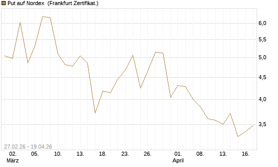 Put auf Nordex [DZ BANK AG] Chart