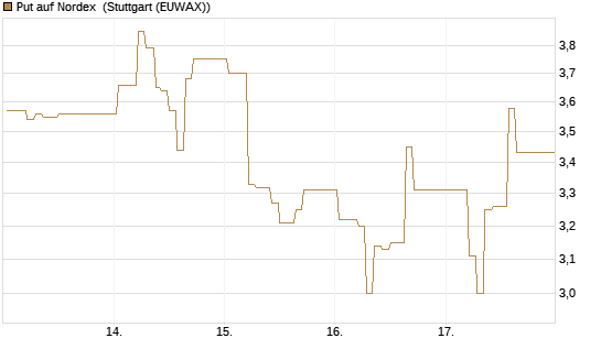 Put auf Nordex [DZ BANK AG] Chart