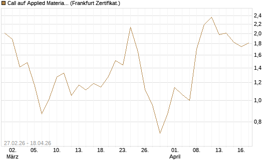 Call auf Applied Materials [DZ BANK AG] Chart