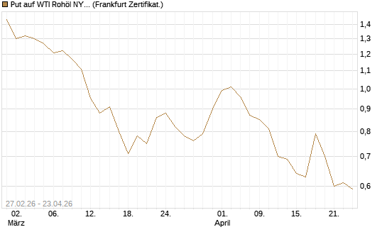 Put auf WTI Rohöl NYMEX 09/26 [BNP Paribas Emissions- und Handelsges.] Chart