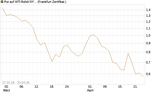 Put auf WTI Rohöl NYMEX 09/26 [BNP Paribas Emissions- und Handelsges.] Chart