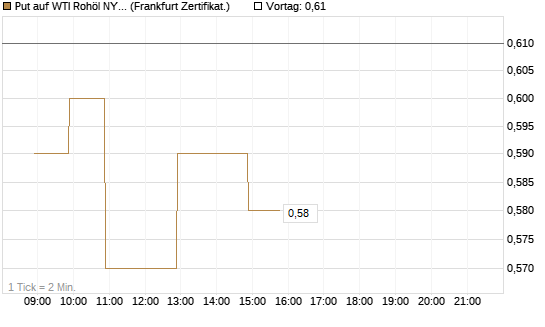 Put auf WTI Rohöl NYMEX 09/26 [BNP Paribas Emissions- und Handelsges.] Chart