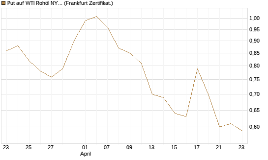 Put auf WTI Rohöl NYMEX 09/26 [BNP Paribas Emissions- und Handelsges.] Chart