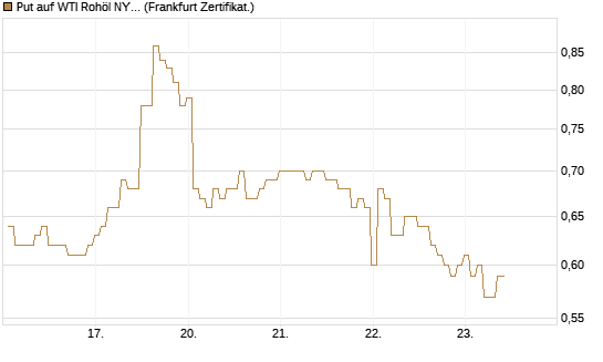 Put auf WTI Rohöl NYMEX 09/26 [BNP Paribas Emissions- und Handelsges.] Chart