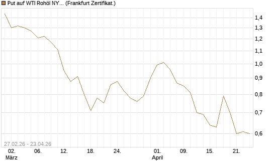 Put auf WTI Rohöl NYMEX 09/26 [BNP Paribas Emissions- und Handelsges.] Chart