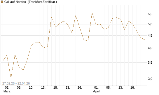 Call auf Nordex [DZ BANK AG] Chart