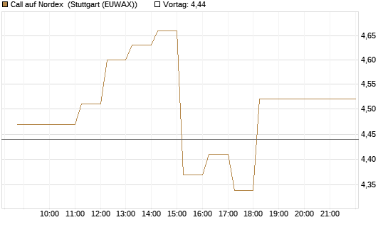 Call auf Nordex [DZ BANK AG] Chart
