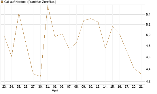 Call auf Nordex [DZ BANK AG] Chart