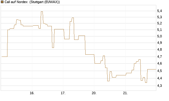 Call auf Nordex [DZ BANK AG] Chart