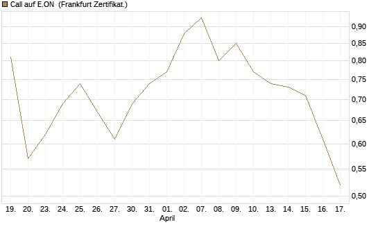 Call auf E.ON [BNP Paribas Emissions- und Handelsges.] Chart