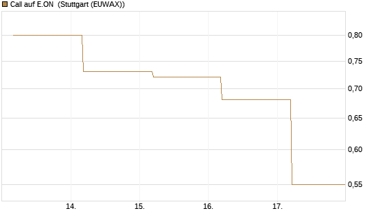 Call auf E.ON [BNP Paribas Emissions- und Handelsges.] Chart
