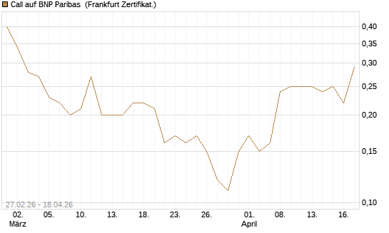 Call auf BNP Paribas [DZ BANK AG] Chart