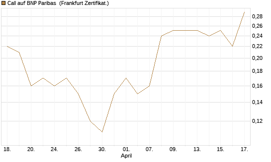 Call auf BNP Paribas [DZ BANK AG] Chart