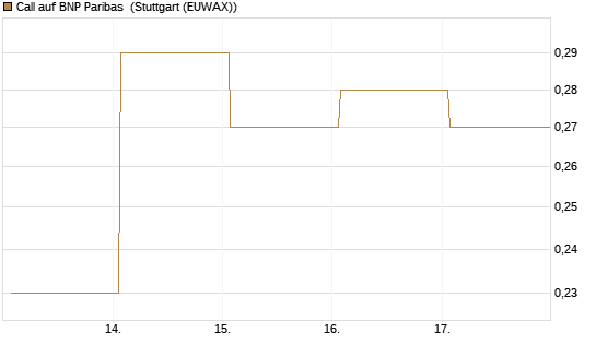 Call auf BNP Paribas [DZ BANK AG] Chart