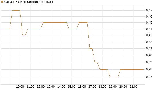 Call auf E.ON [DZ BANK AG] Chart