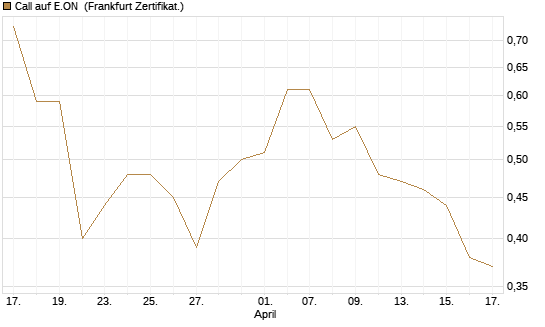 Call auf E.ON [DZ BANK AG] Chart